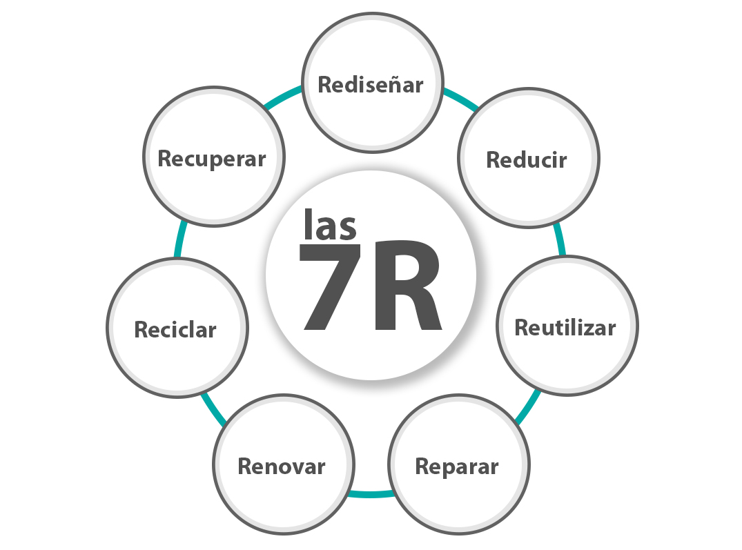 LAS 7 R DE LA ECONOMIA CIRCULAR